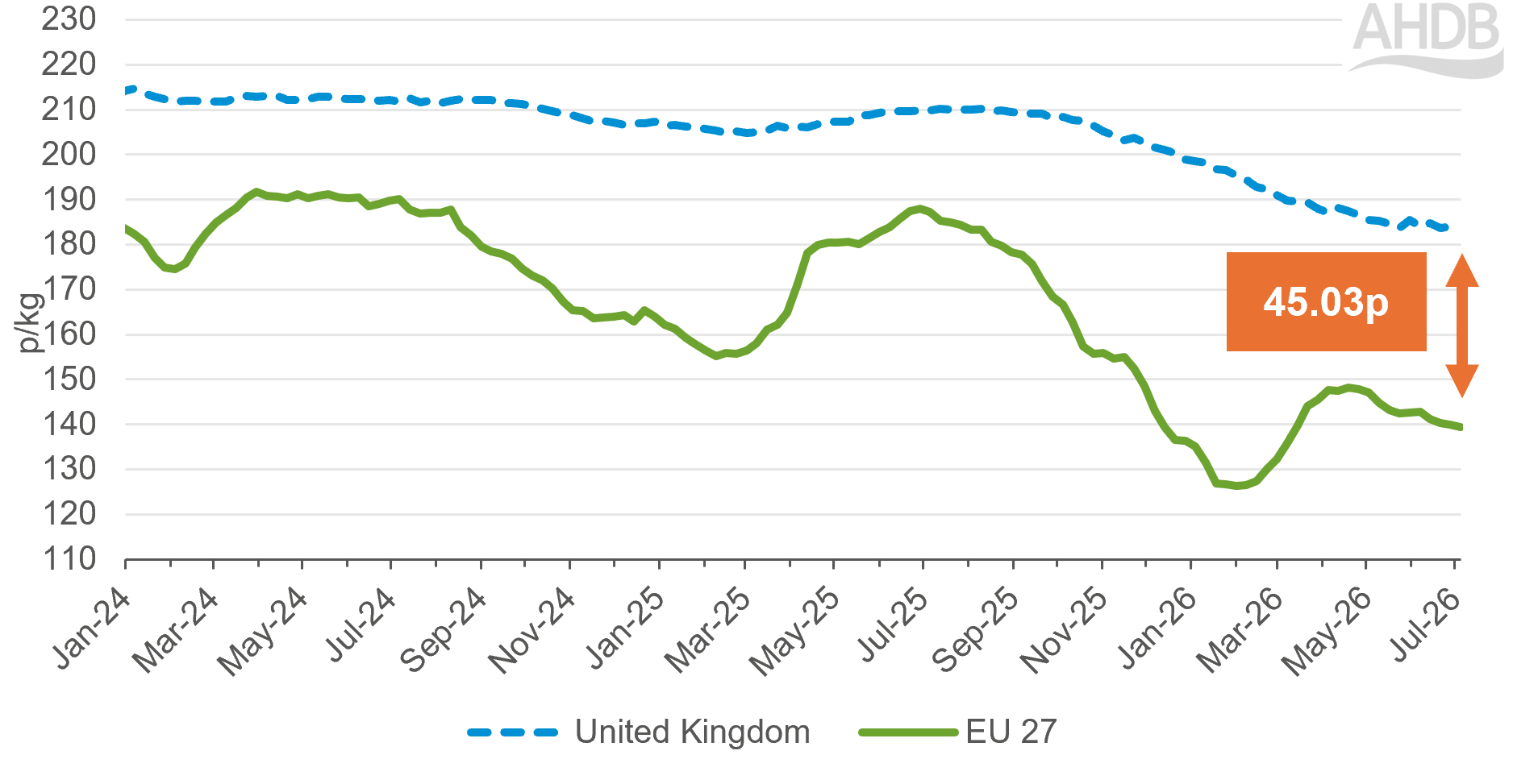 Chart showing weekly UK and EU reference pig prices between 2024 and 2026